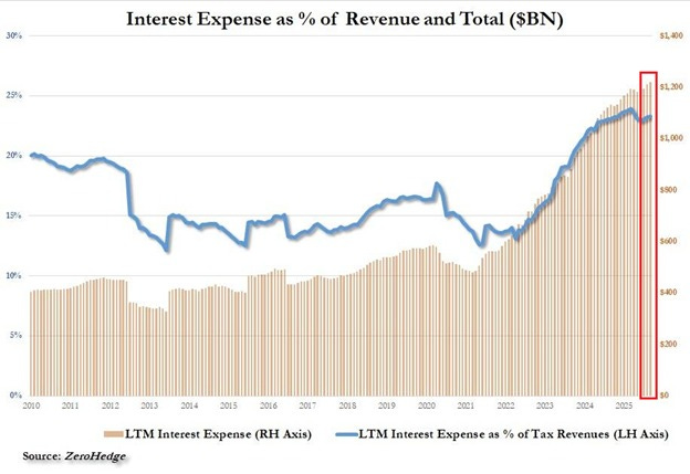 Line graph titled Interest Expense as % of Revenue and Total (BN) displays years from 2010 to 2024 on the x-axis. Left y-axis shows percentage from 0% to 30% with a blue line for LTM Interest Expense % of Tax Revenues fluctuating and rising to about 23%. Right y-axis shows total in billions from 0 to 1200 with an orange bar chart for LTM Interest Expense increasing sharply to over 1000 billion.