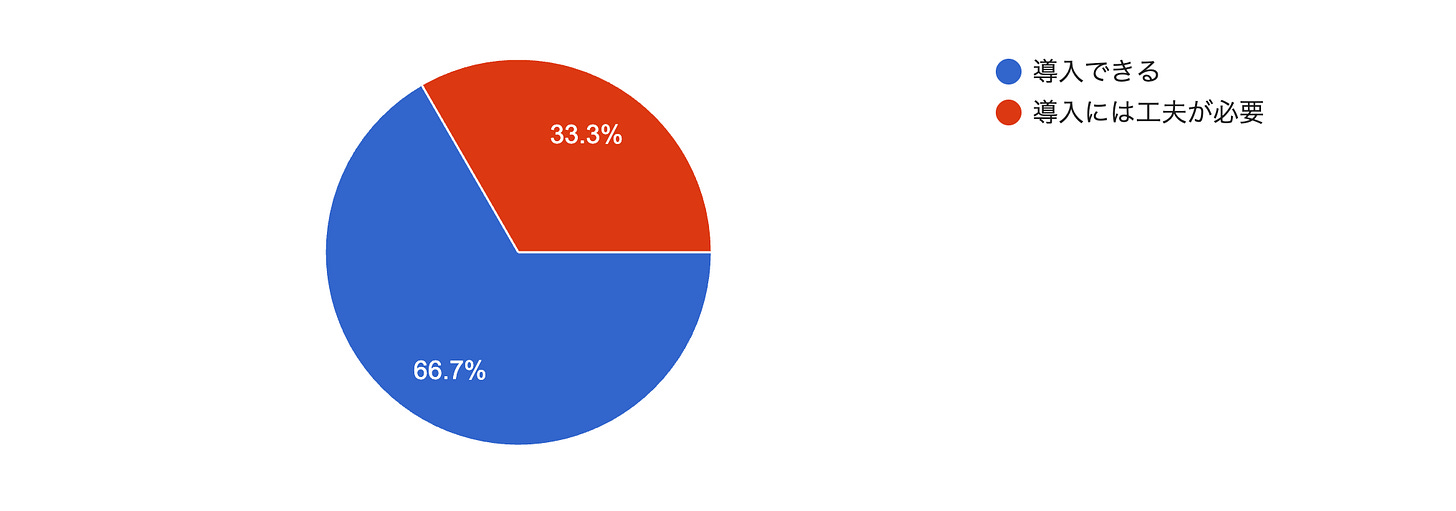 フォームの回答のグラフ。質問のタイトル: Q1：「ファンダム型・デザイン重視」のイベントのかたちは、日本のフェアやフェスにも導入できる？。回答数: 3 件の回答。