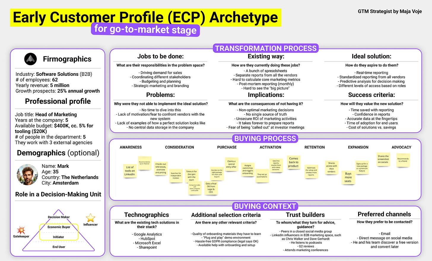 Early Customer Profile Archetype for the go-to-market stage. Understand their buying process and context. Early Customer Profile Archetype for the go-to-market stage. Understand their buying process and context.