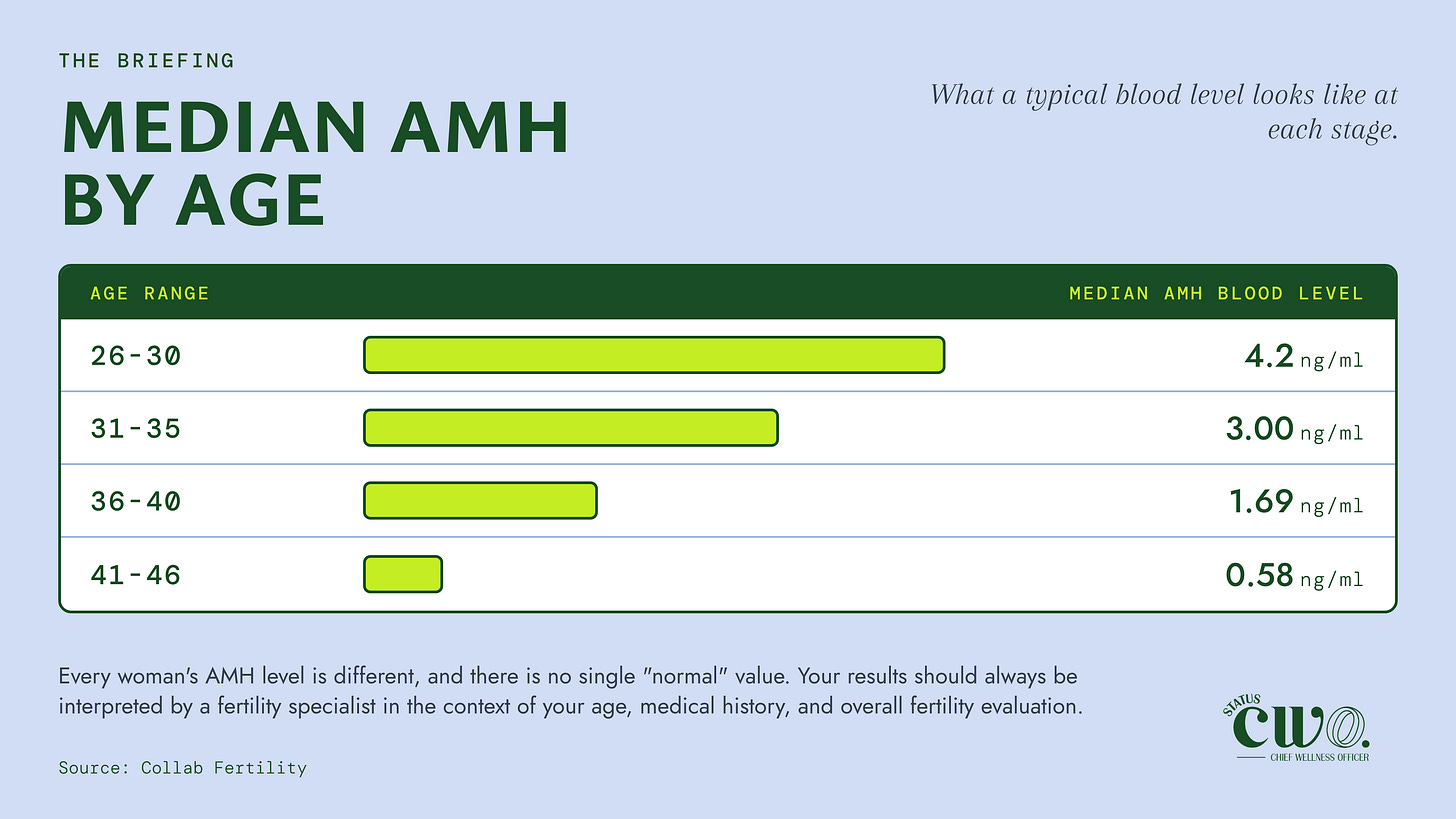 Chart titled “Median AMH by age”. Median AMH blood level falls with age: 4.2 ng/ml at ages 26 to 30, 3.00 at 31 to 35, 1.69 at 36 to 40 and 0.58 at 41 to 46.