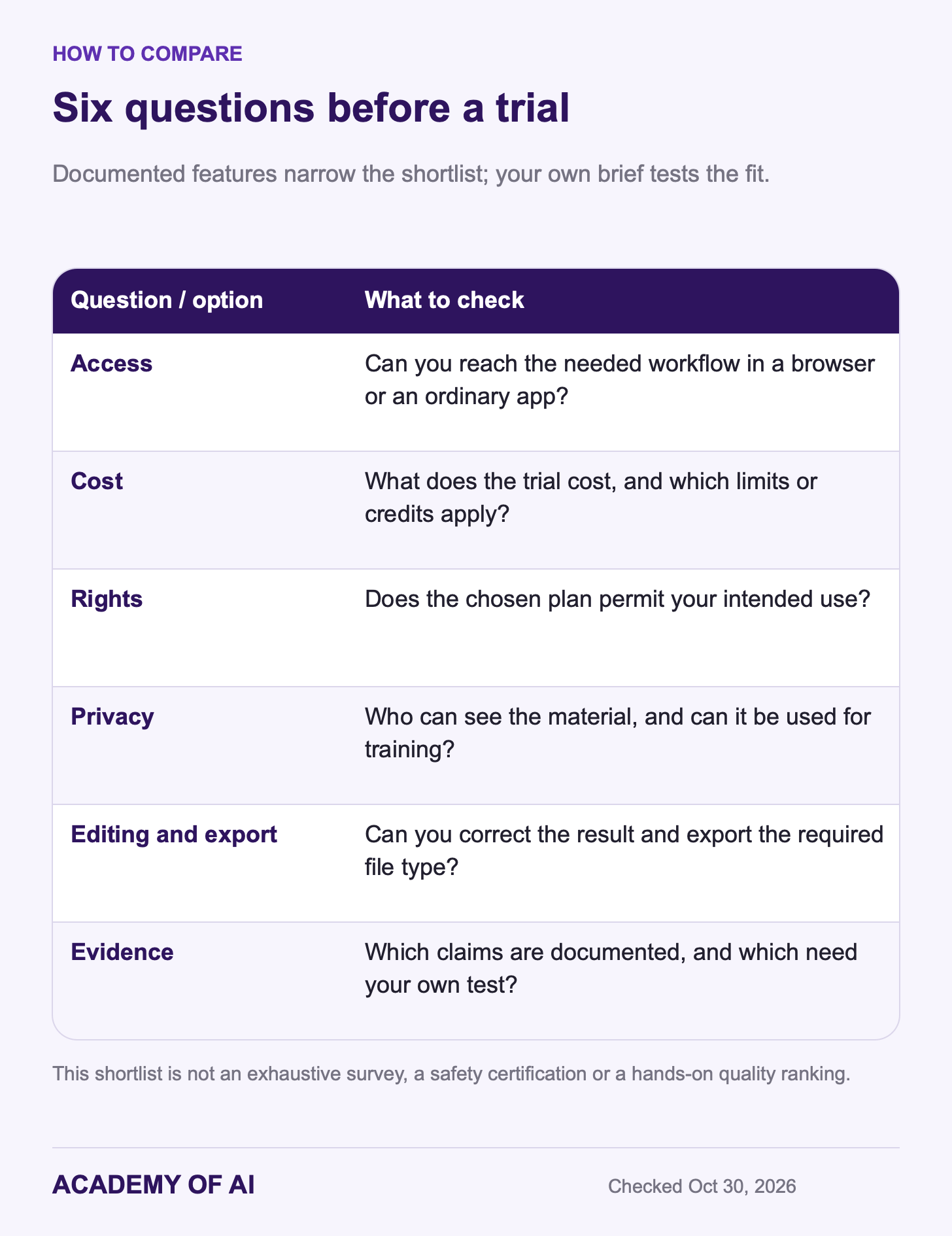 Six comparison criteria: task fit, editable workflow, total cost, private generation, data handling, and commercial-use conditions. Six comparison criteria: task fit, editable workflow, total cost, private generation, data handling, and commercial-use conditions.