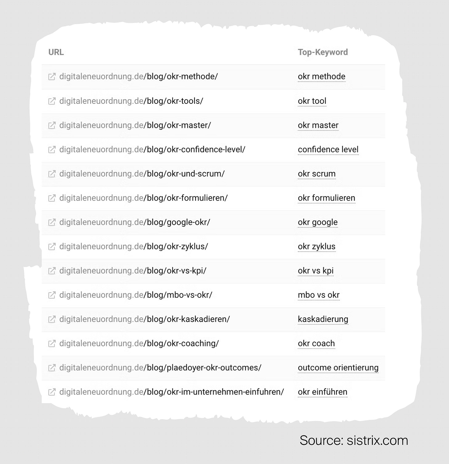 DNO sistrix rankings