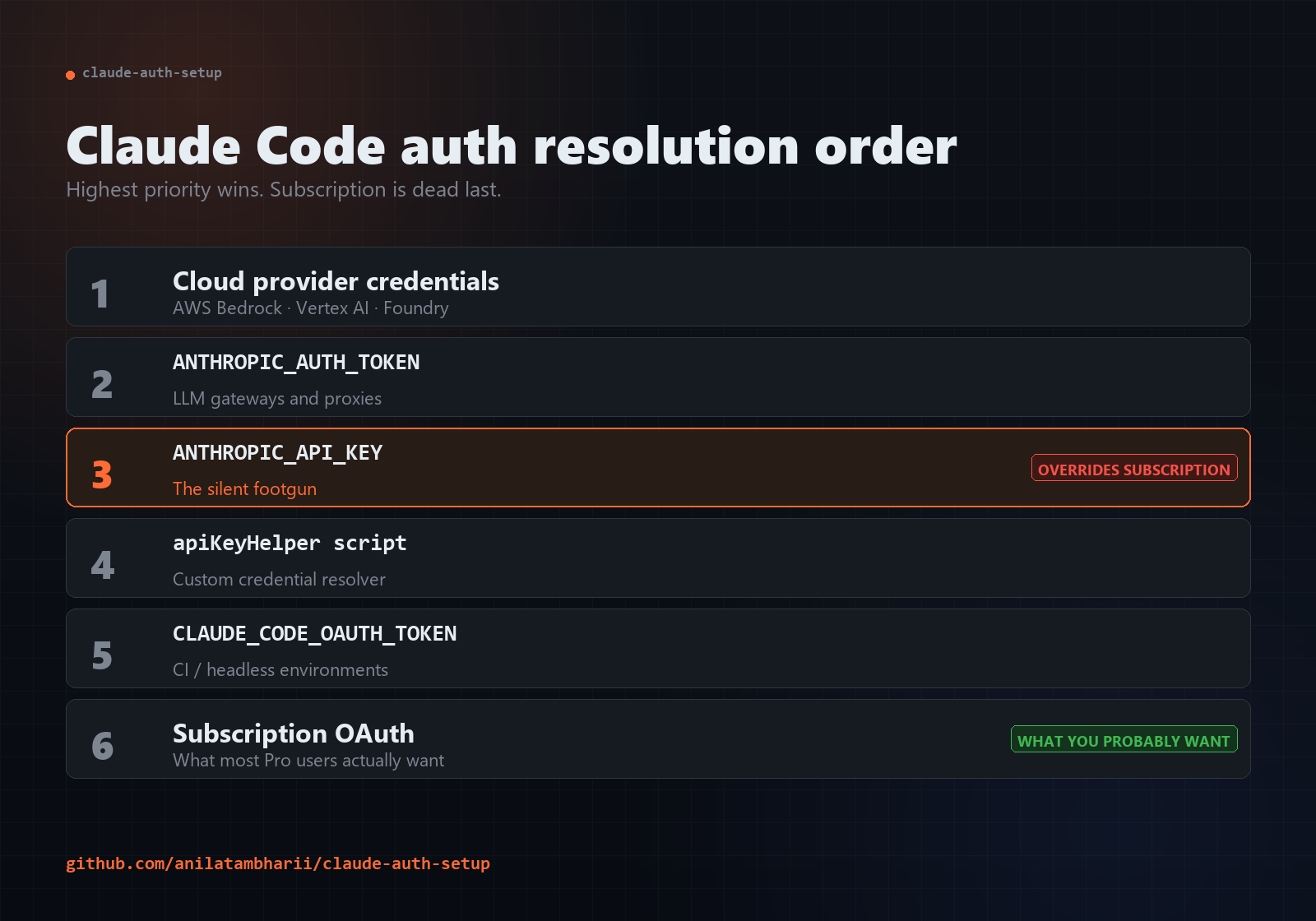 The Claude Code auth footgun nobody told you about