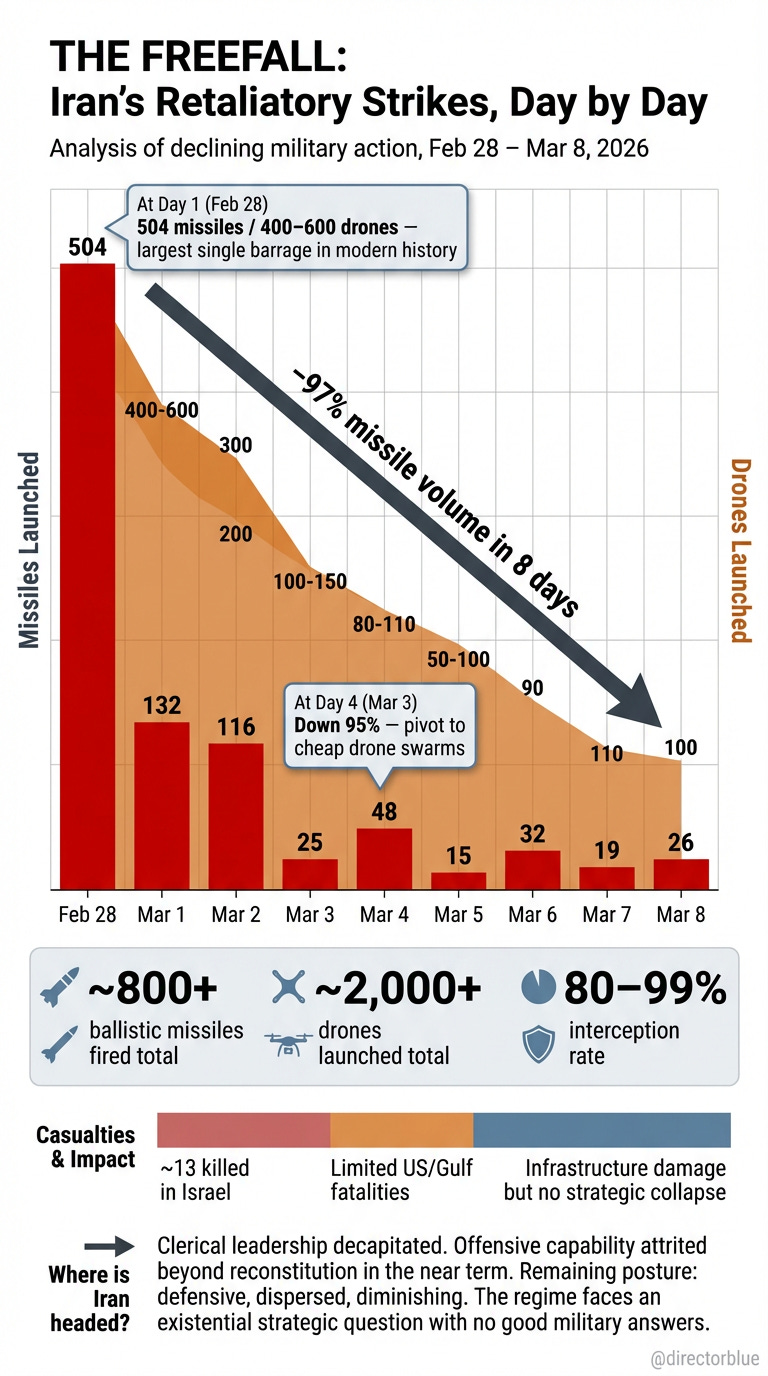 A premium vertical infographic (916 TikTokInstagram Story format) on a clean white background styled like a New York Times data visualization Title at top in bold modern sans-serif THE FREEFALL Irans Retaliatory Strikes Day by Day The center_image_1