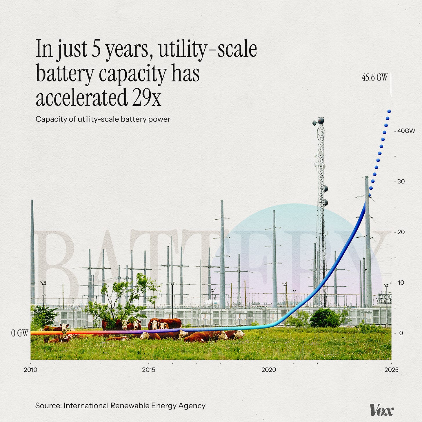 Line chart showing utility-scale battery power capacity from 2010-2025 where capacity has accelerated 29x in just five years. The visualization displays a dramatic exponential growth curve rising from nearly zero to 45.6 GW by 2025. It is set in a green field with cows in front of a utility-scale battery infrastructure.