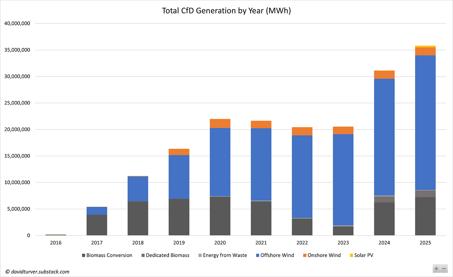 Figure 5 - CfD Generation by Technology and Year (MWh)