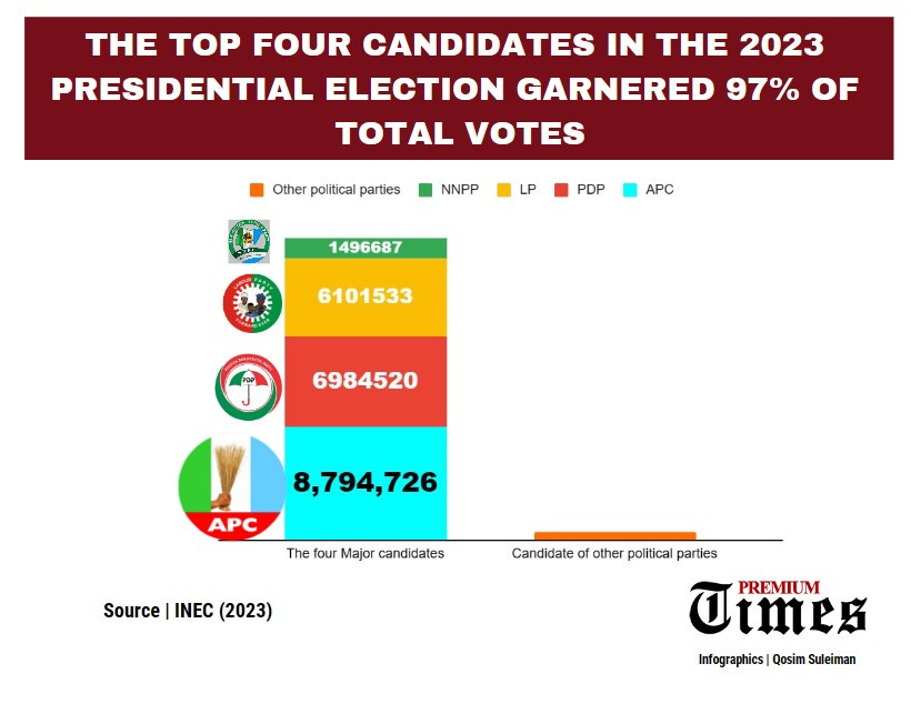 The four major political parties received 97 per cent of the total valid votes
