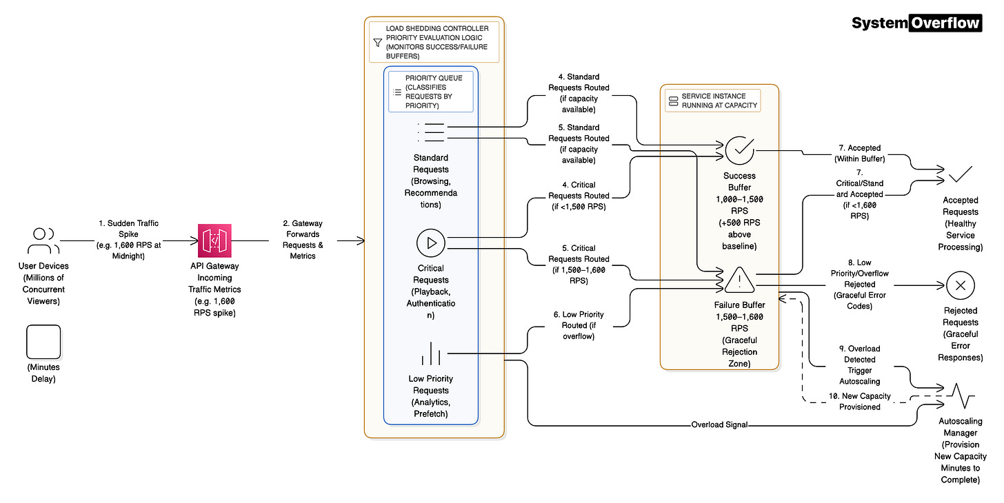 Enhancing Reliability Using Service-Level Prioritized Load Shedding: Netflix at QCon SF 2025 - Overview