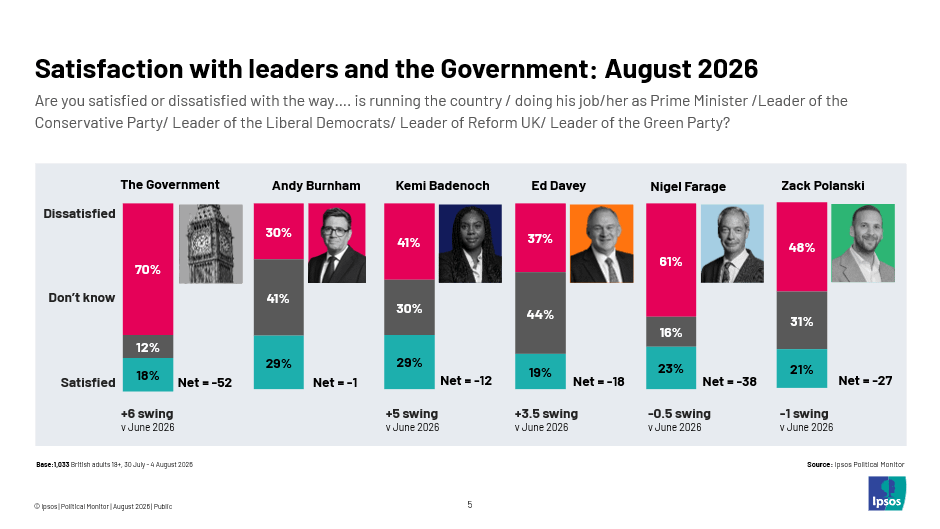Labour leads Reform UK by three points | Ipsos