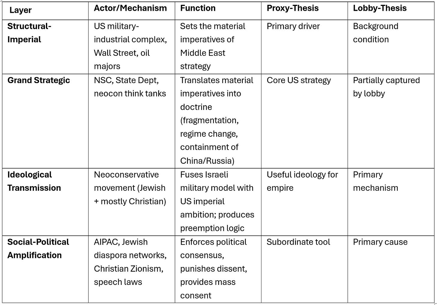 A comparative table titled 'The Four-Layer Model' analyzing the US-Israel relationship. The table is divided into four rows representing layers of power from top to bottom: Structural-Imperial, Grand Strategic, Ideological Transmission, and Social-Political Amplification. Columns detail the Actors, Functions, and how the 'Proxy-Thesis' versus the 'Lobby-Thesis' interprets each layer. It shows that the Proxy-Thesis views structural-imperial forces (like Wall Street and the military-industrial complex) as the primary driver, while the Lobby-Thesis views social-political amplification (like AIPAC and diaspora networks) as the primary cause of US policy. A comparative table titled 'The Four-Layer Model' analyzing the US-Israel relationship. The table is divided into four rows representing layers of power from top to bottom: Structural-Imperial, Grand Strategic, Ideological Transmission, and Social-Political Amplification. Columns detail the Actors, Functions, and how the 'Proxy-Thesis' versus the 'Lobby-Thesis' interprets each layer. It shows that the Proxy-Thesis views structural-imperial forces (like Wall Street and the military-industrial complex) as the primary driver, while the Lobby-Thesis views social-political amplification (like AIPAC and diaspora networks) as the primary cause of US policy.