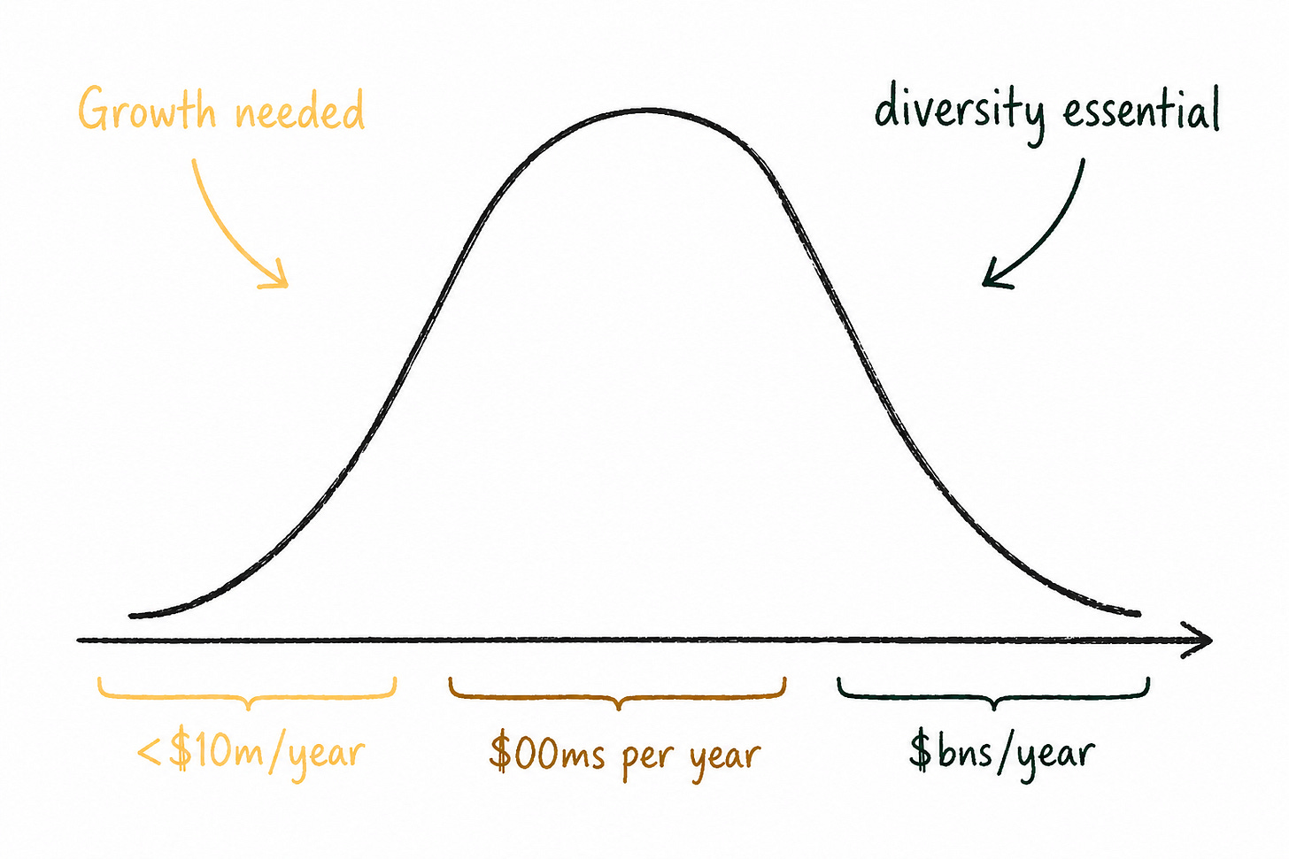 Hand-drawn sketch of a bell curve on a horizontal axis representing grantmaker size. The left side is labelled “<$10m/year” in light orange, with “Growth needed” written above and an arrow pointing toward the smaller grantmakers. The middle of the curve is labelled “$00ms per year” in ochre. The right side is labelled “$bns/year” in dark green, with “Diversity essential” above and an arrow pointing toward the largest grantmakers. The simple sketch illustrates the idea that small grantmakers should grow, mid-sized grantmakers occupy the broad middle, and diversity becomes especially important among very large grantmakers.