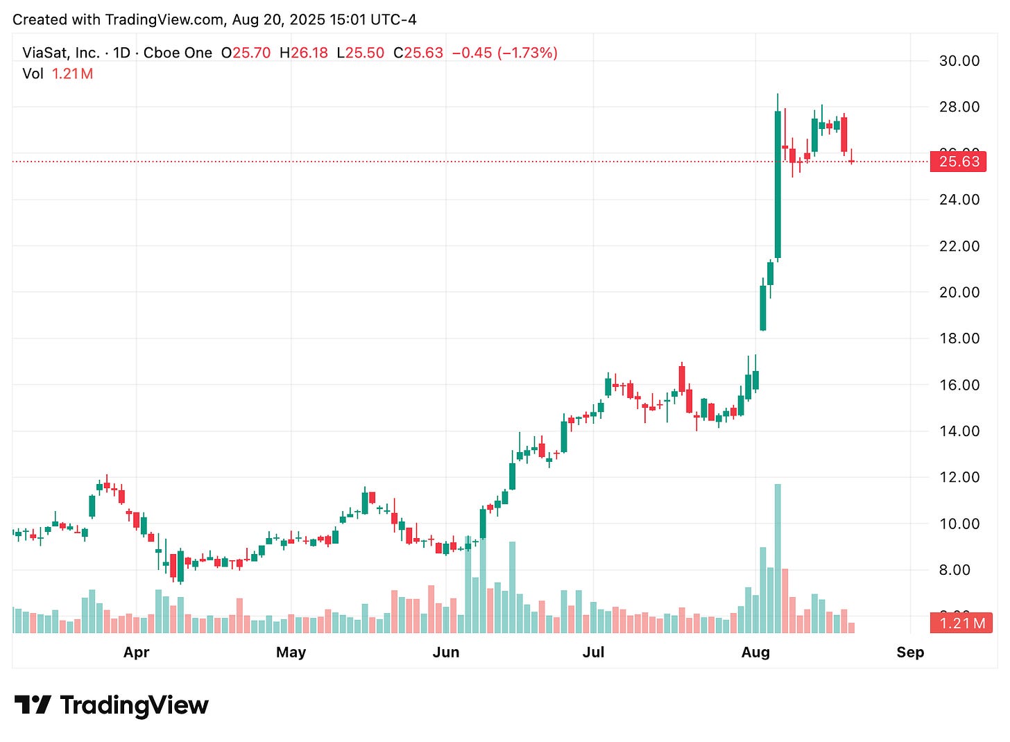 TradingView chart TradingView chart