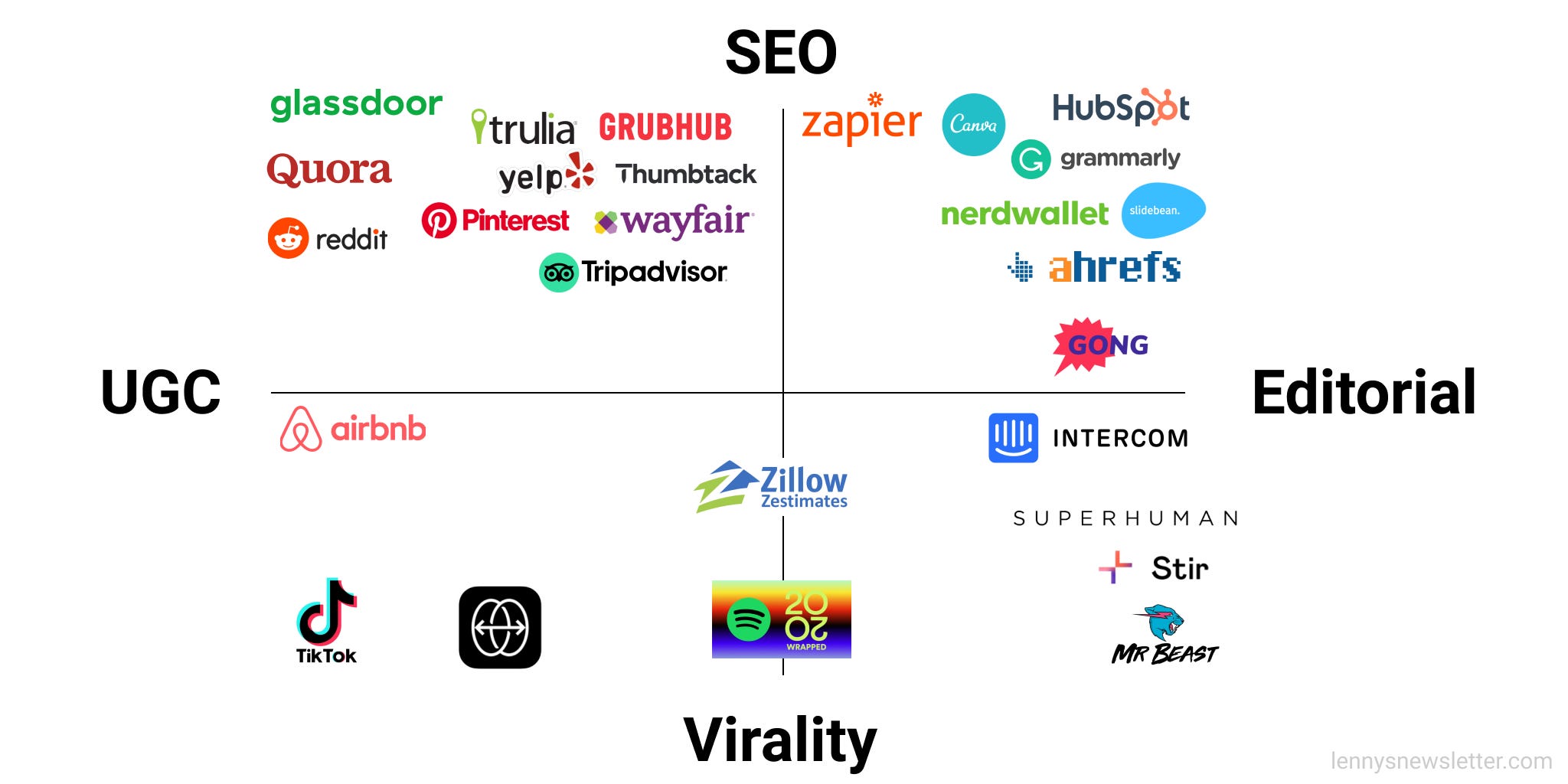 Content-driven growth - by Lenny Rachitsky