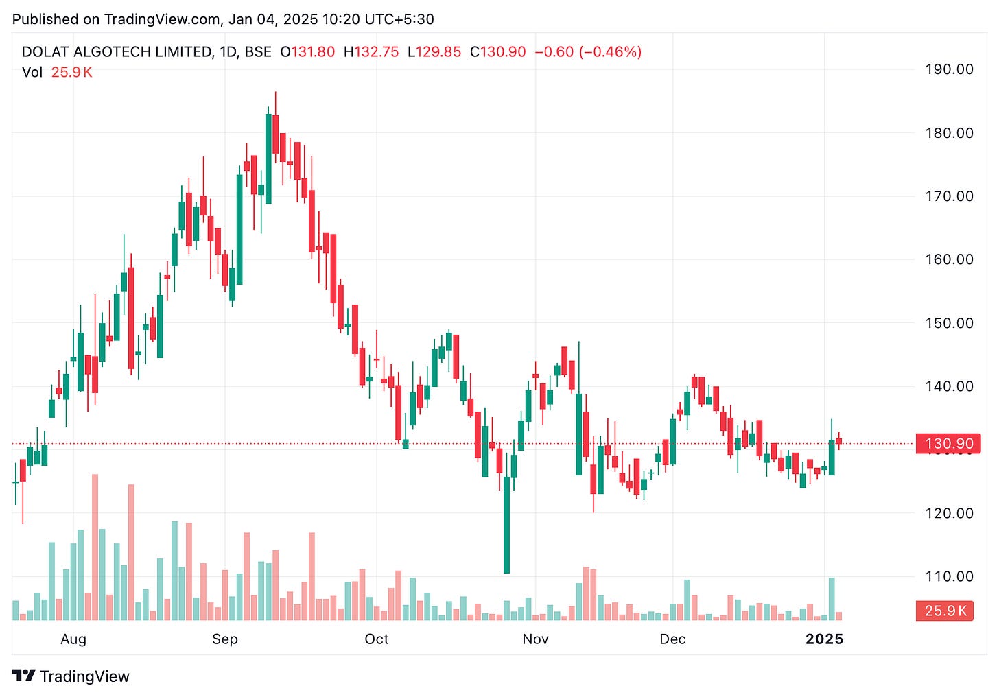 TradingView chart