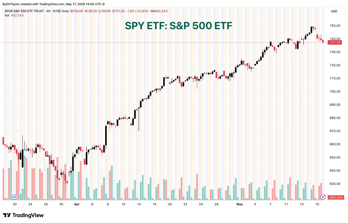 SPY ETF: 1-Hour Chart S&P 500 ETF SPY ETF: 1-Hour Chart S&P 500 ETF