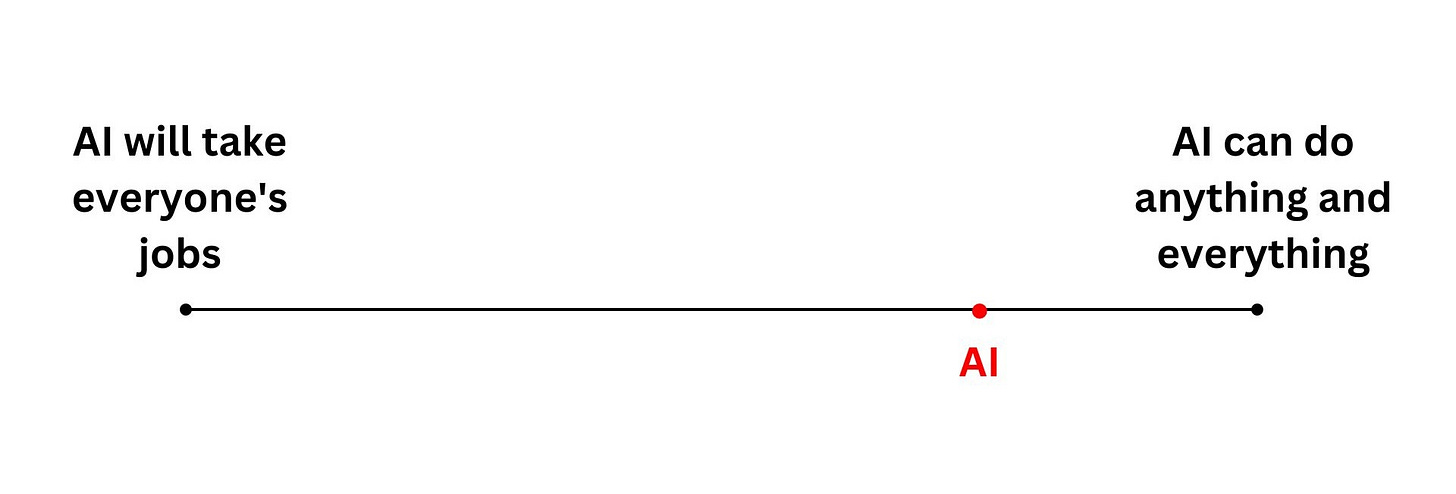 A line showing the two different outlooks of AI on either end. AI is in the middle more toward AI being able to do anything and everything.