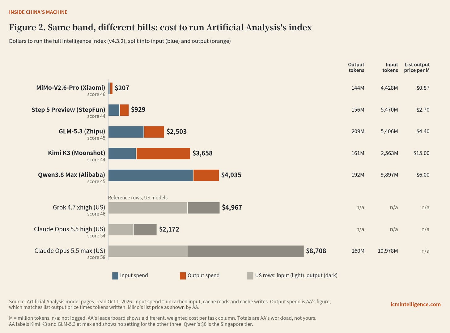 Same band, different bills: for MiMo-V2.6-Pro, Step 5 Preview, GLM-5.3, Kimi K3 and Qwen3.8 Max, the cost to run the Artificial Analysis Intelligence Index split into input and output spend, with scores, token counts and list output prices, and three US reference rows. Same band, different bills: for MiMo-V2.6-Pro, Step 5 Preview, GLM-5.3, Kimi K3 and Qwen3.8 Max, the cost to run the Artificial Analysis Intelligence Index split into input and output spend, with scores, token counts and list output prices, and three US reference rows.