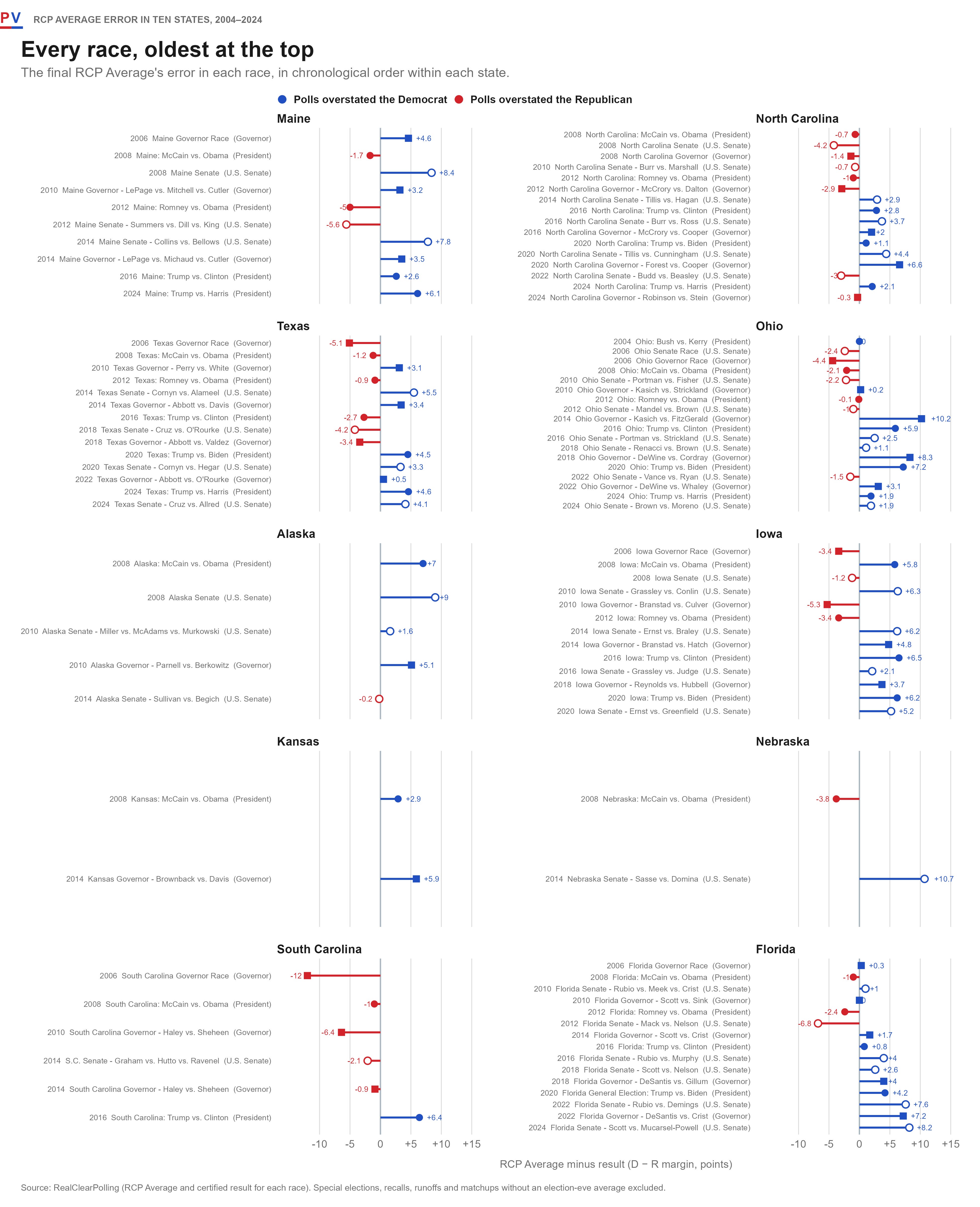 What Might a Miss Look Like? - by Sean Trende - Poll Vault