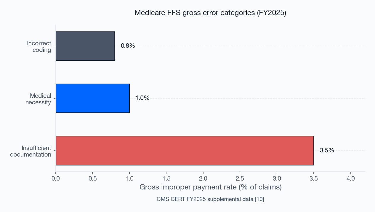Figure 6: Medicare FFS gross error categories (CMS CERT FY2025) Figure 6: Medicare FFS gross error categories (CMS CERT FY2025)