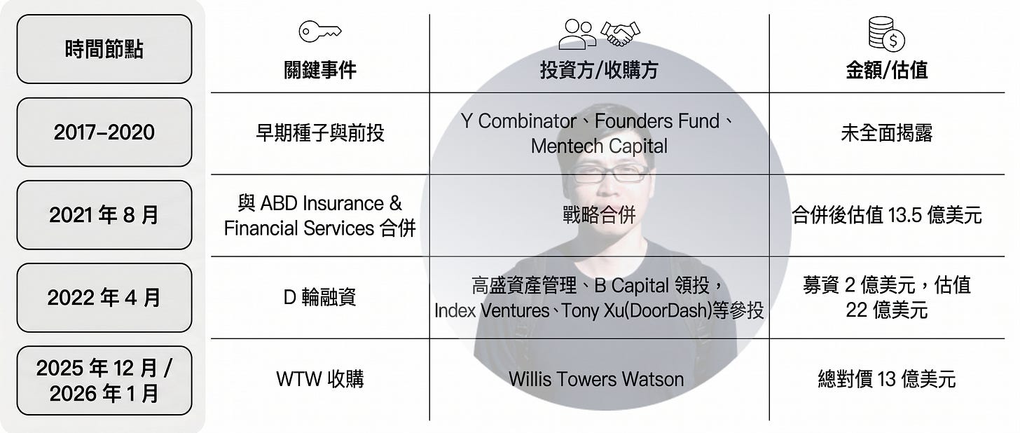企業募資與收購歷程比較圖,整理 AI 保險科技公司自種子輪、戰略合併、D 輪融資到 WTW 收購的重要發展節點。內容涵蓋 Y Combinator、Founders Fund、高盛資產管理與 B Capital 等投資機構,以及 ABD Insurance & Financial Services 合併與 Willis Towers Watson 收購案,呈現企業估值從早期創投支持到數十億美元規模的成長軌跡。 企業募資與收購歷程比較圖,整理 AI 保險科技公司自種子輪、戰略合併、D 輪融資到 WTW 收購的重要發展節點。內容涵蓋 Y Combinator、Founders Fund、高盛資產管理與 B Capital 等投資機構,以及 ABD Insurance & Financial Services 合併與 Willis Towers Watson 收購案,呈現企業估值從早期創投支持到數十億美元規模的成長軌跡。