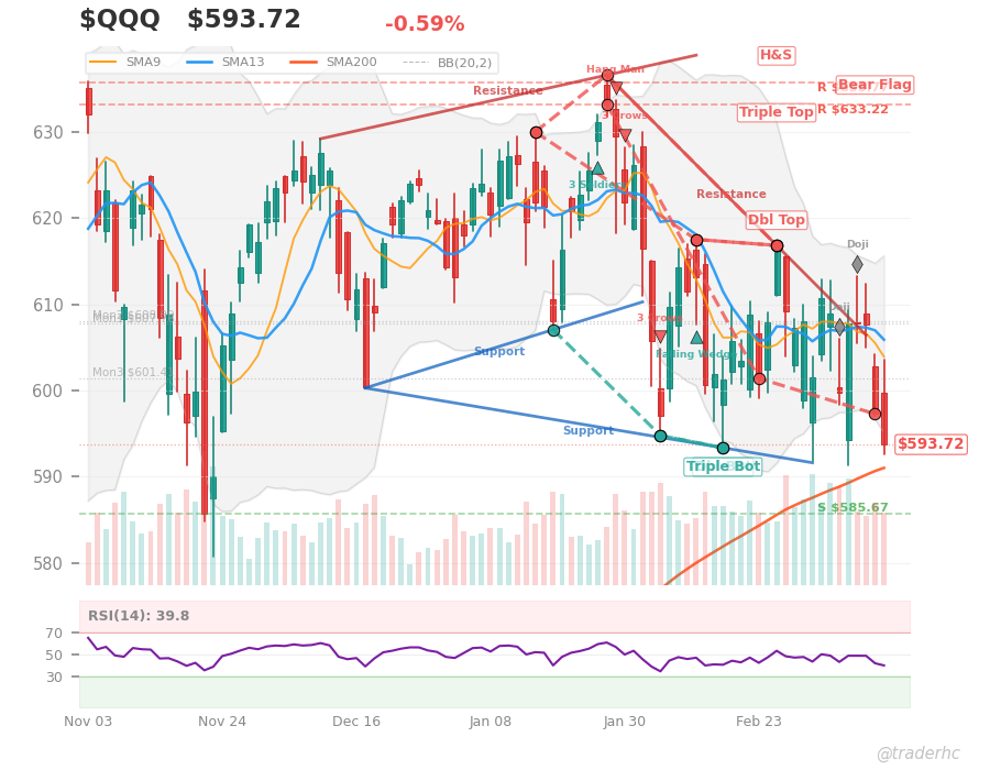 $QQQ Daily Chart