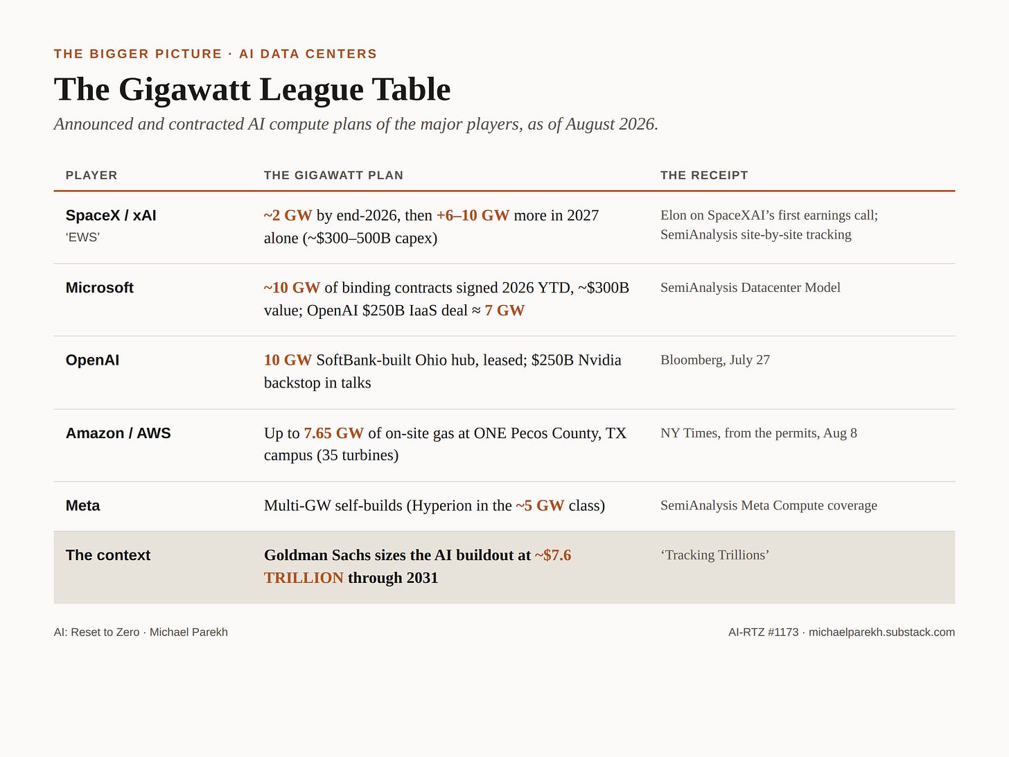 The Gigawatt League Table: AI compute plans of the major players, August 2026