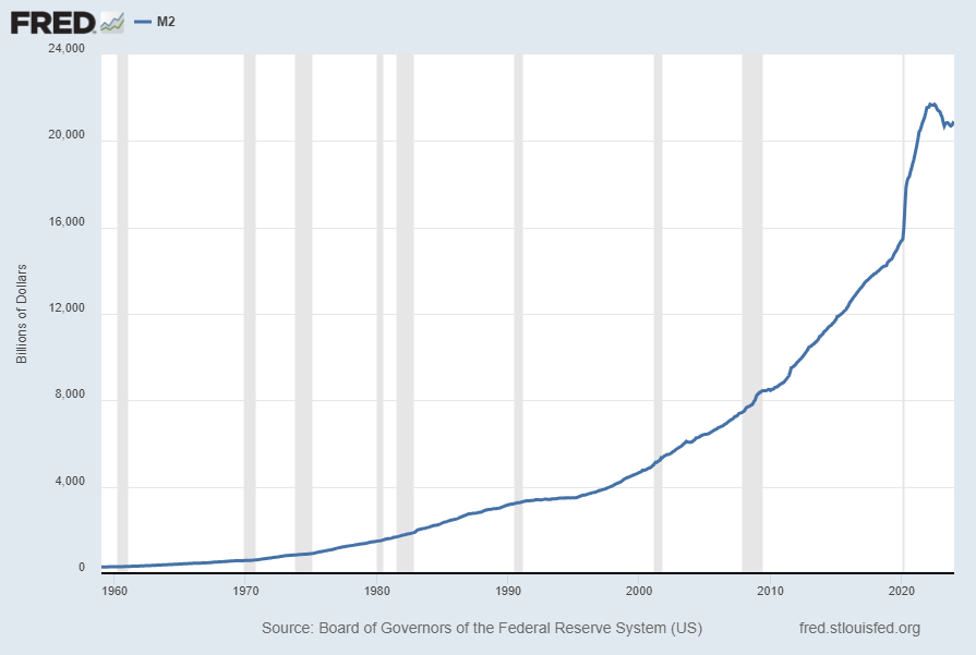 Money Supply Charts Through January 2024