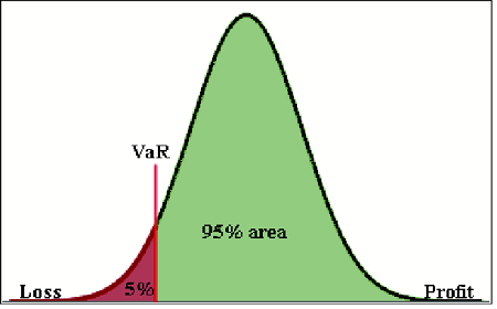 VaR – Fincyclopedia