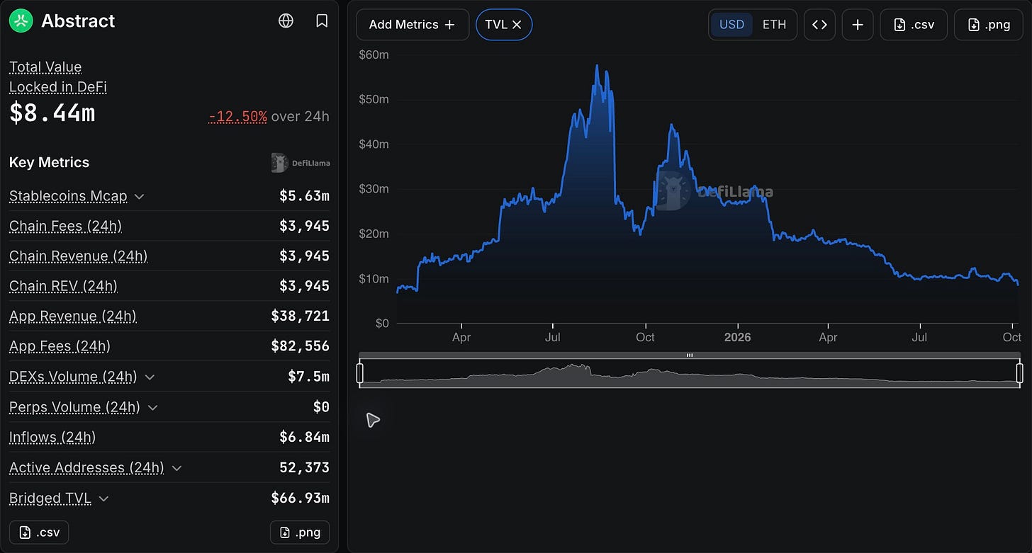 Abstract’s DeFi TVL history and key metrics. Snapshot captured October 7, 2026. Abstract’s DeFi TVL history and key metrics. Snapshot captured October 7, 2026.