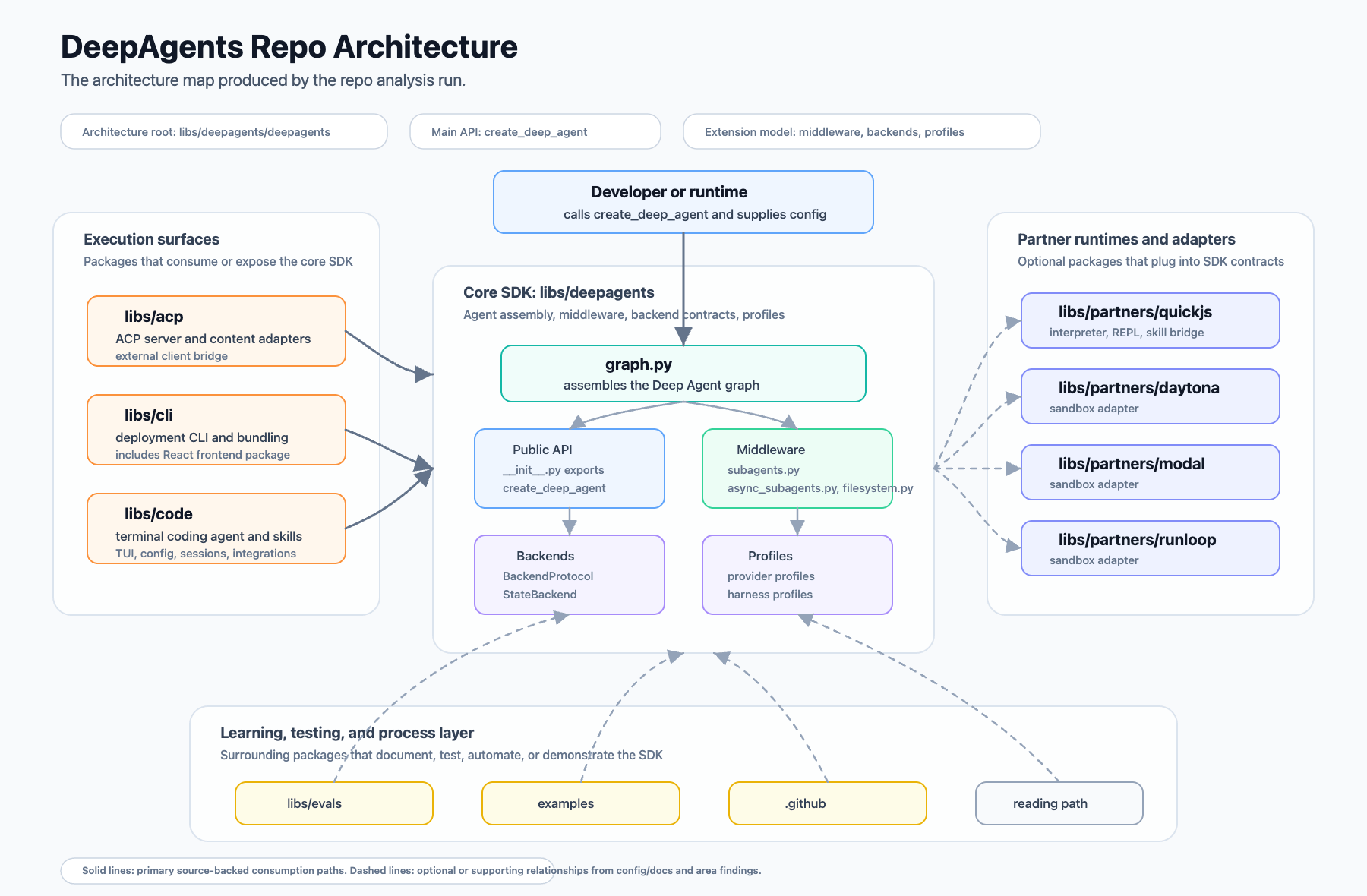 Can LangChain DeepAgents Explain a Codebase Architecture?