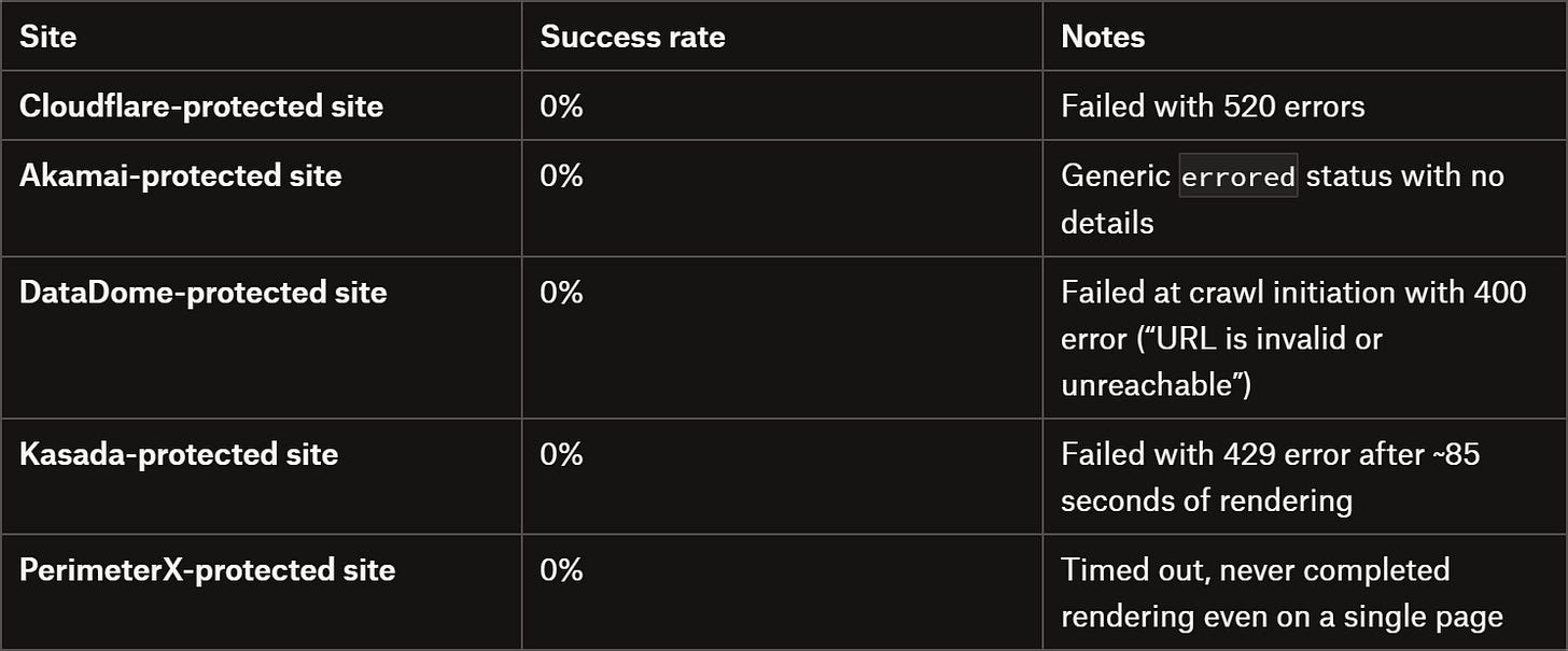 Cloudflare Crawl API vs anti-bot solutions
