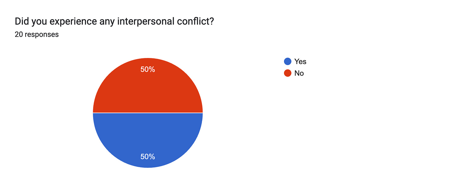 Forms response chart. Question title: Did you experience any interpersonal conflict?. Number of responses: 20 responses.