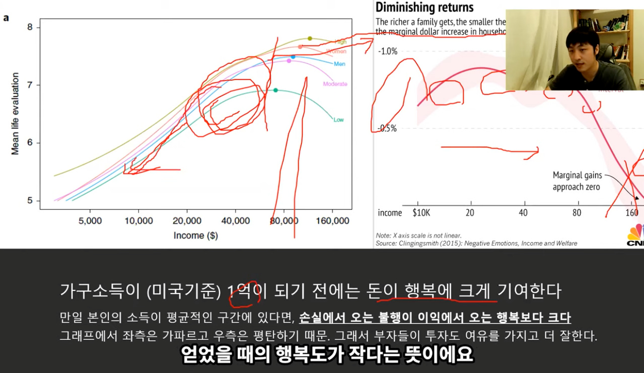 Diminishing returns 
The richer a family gets,the smaller the 
In 
r Increase In 
올7 
5 000 
1이000 
2이000 40 000 
Income (하 
4.0% 
income $10K 
16이000 
Note: X axis scale is not linear. 
20 
Marginal gains 
approach zero 
80 
Source: C/,ngingsm,th (2015): Negative Emot,ons. Income and Welfare 
가구소득이 (미국기준) 1원이 되기 전에는 돈이 행복에 크게 기여한다 
만일 본인의 소득이 평균적인 구간에 있다면, 손실에서 오는 불행이 이익에서 오는 행복보다 크다 
그래프에서 좌측은 가파르고 우측은 평탄하기 때문. 그래서 부자들이 투자도 여유를 가지고 더 잘한다. 
얻었을 때의 행복도가 작다는 뜻이에요 