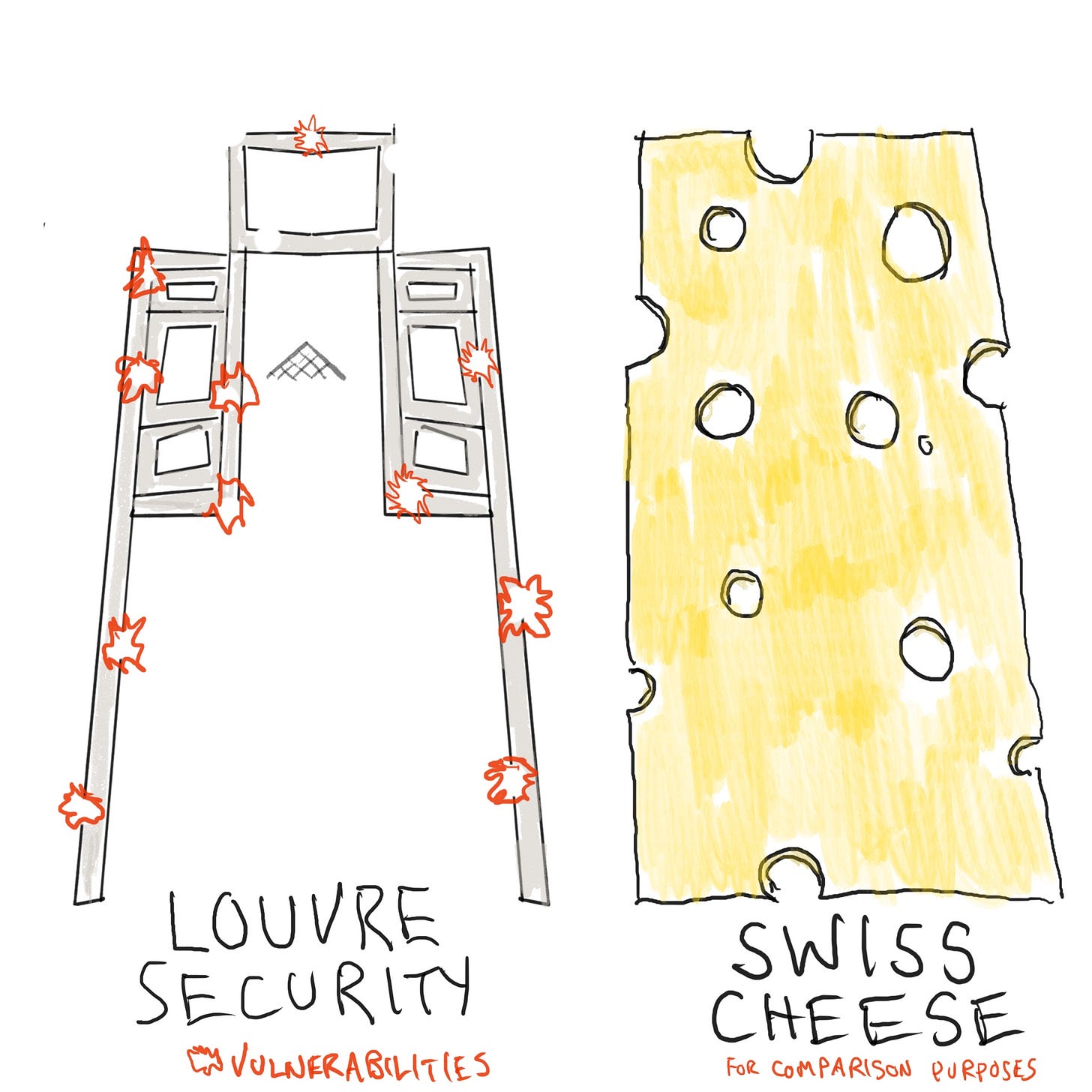 Louvre security compared with Swiss cheese