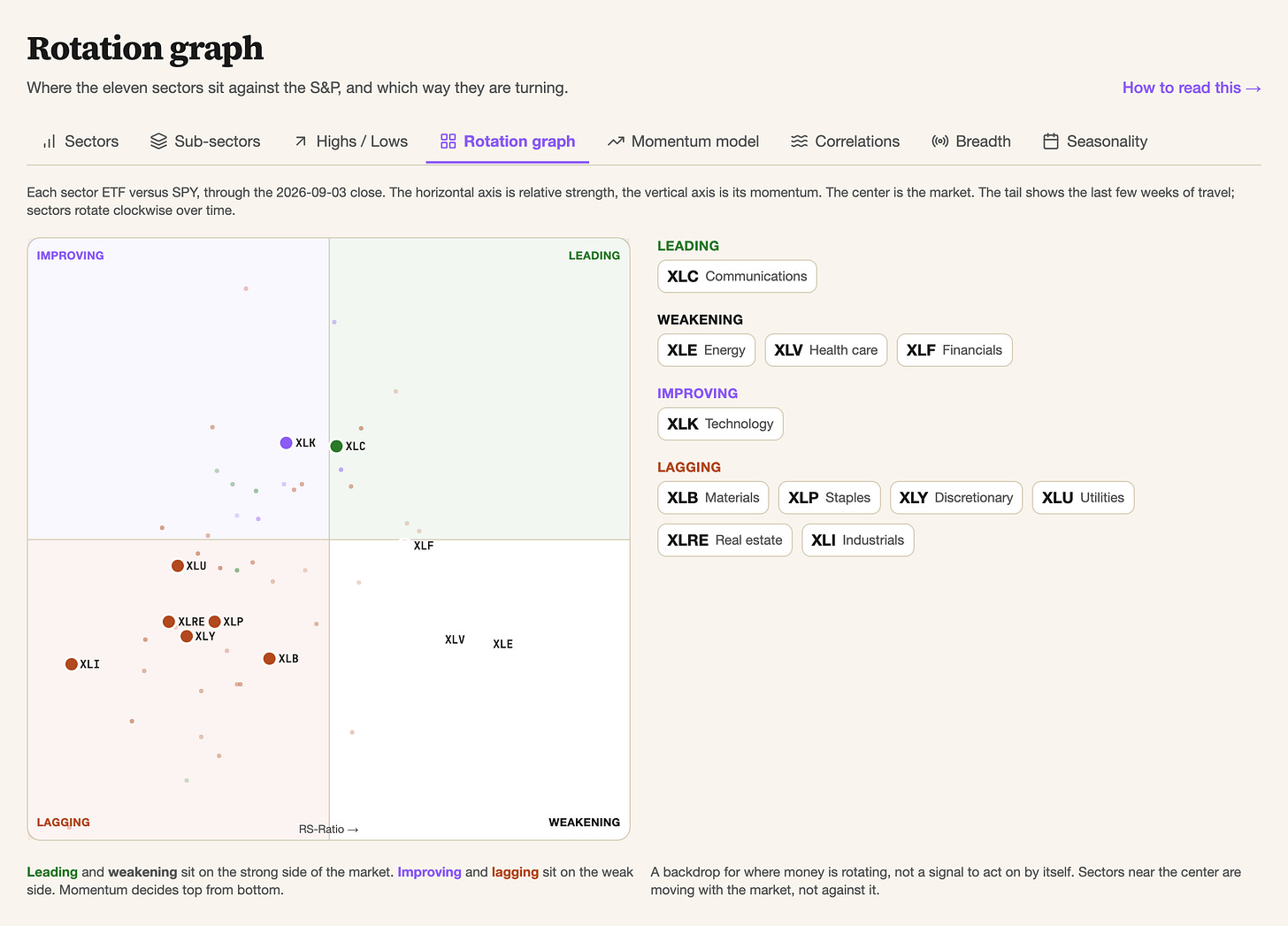 Rotation graph of the app, through the September 3 close