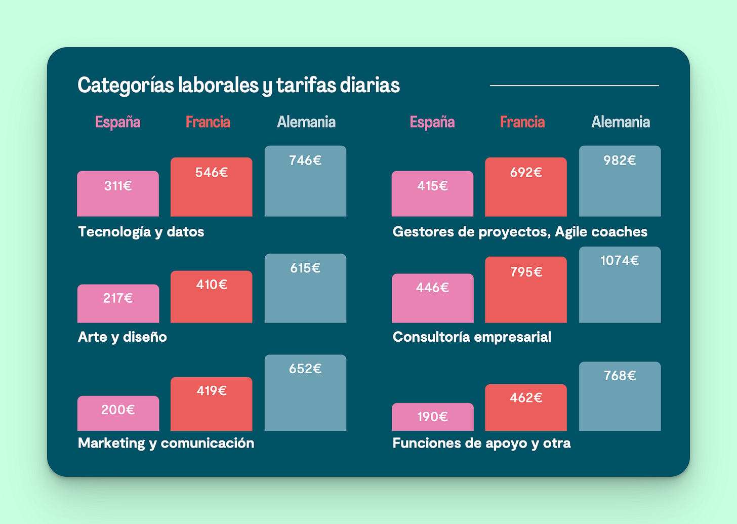 Extracto de informa de Malt y BCG con tarifas diarias medias por especialización y país