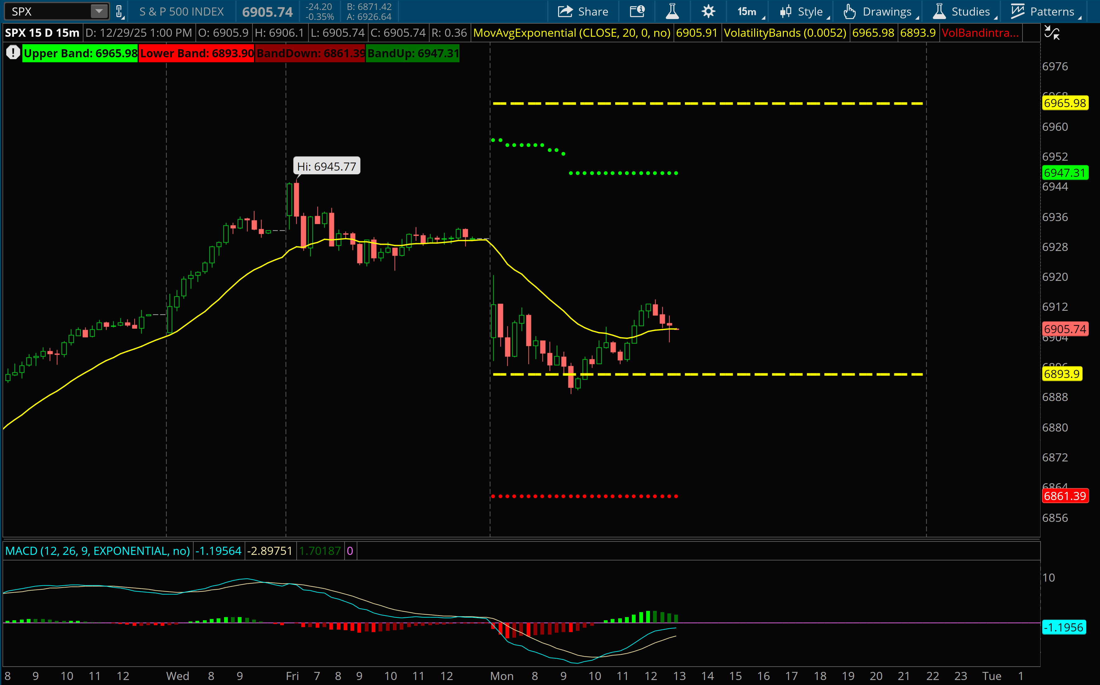 12/29: Volatility Bands for Tomorrow - by Harry Dunn