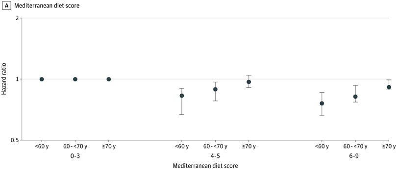 Multivariable-Adjusted Association of Diet Quality Indices With Incident Erectile Dysfunction Stratified by Age