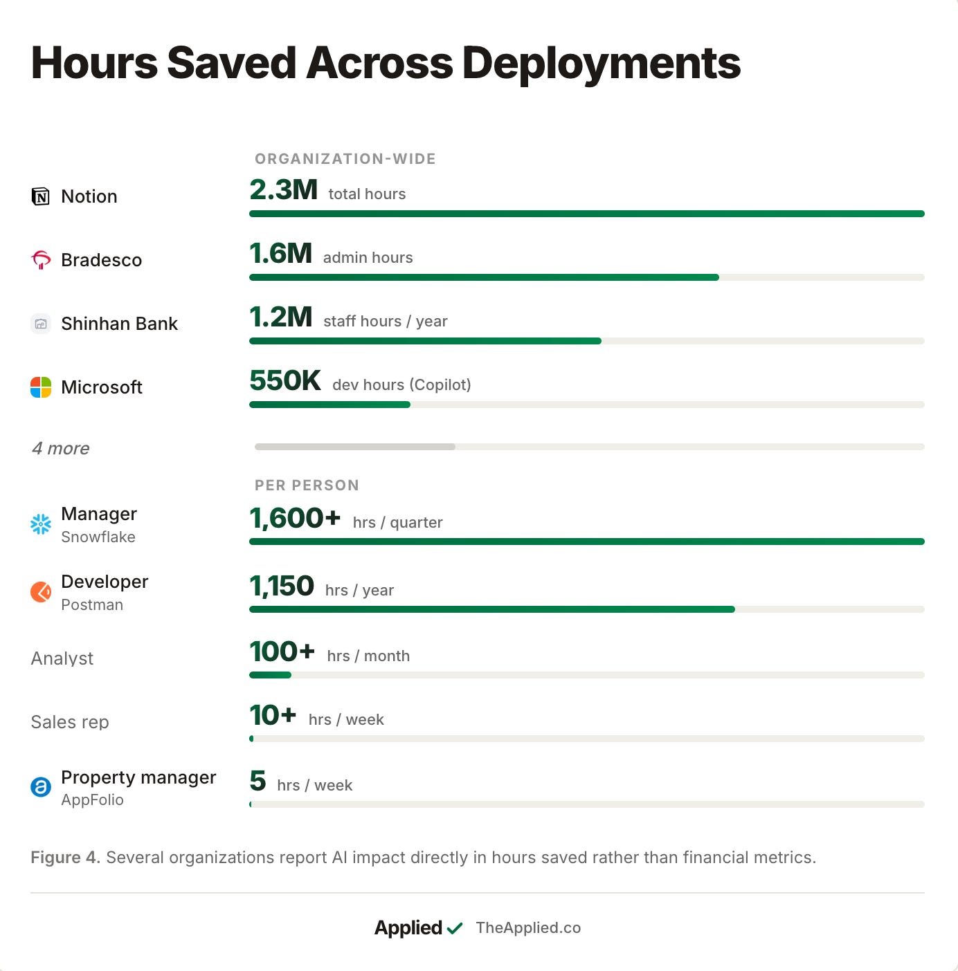 Hours saved across AI deployments according to company reports
