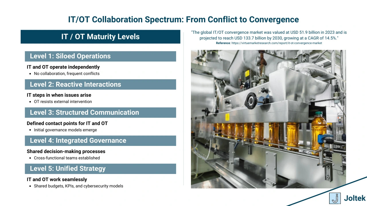 Figure 4 - Why IT and OT Don’t Get Along | IT/OT Collaboration Spectrum: From Conflict to Convergence Figure 4 - Why IT and OT Don’t Get Along | IT/OT Collaboration Spectrum: From Conflict to Convergence