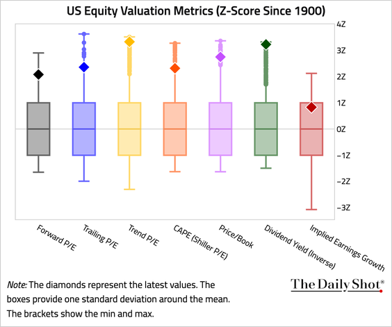 https://thedailyshot.com/wp-content/uploads/EQ-US_EQUITY_VALUATION_METRICS-260424054-BRDR.png