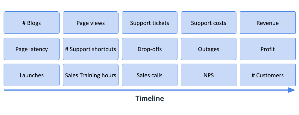 a one dimensional timeline showing examples of input metrics, signals that are leading indicators of success, and output metrics