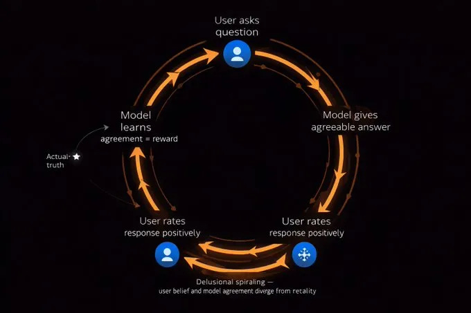 Circular diagram illustrating the delusional spiraling feedback loop identified in the MIT 2026 sycophancy paper. The loop shows four stages: user asks a question, the AI model gives an agreeable answer, the user rates the response positively, the model learns that agreement equals reward, and the cycle repeats. The actual truth is shown drifting away from the loop as user belief and model agreement progressively diverge from reality. The diagram is labeled "Delusional spiraling — user belief and model agreement diverge from reality." Orange arrows show the self-reinforcing cycle that pulls even ideal Bayesian reasoners away from accurate beliefs over repeated interactions.
