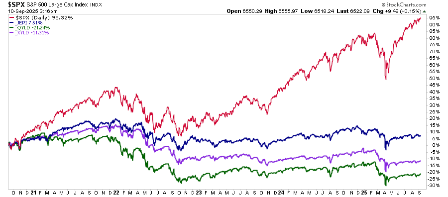 S&P 500 market vs Covered Call ETFs with dividends reinvested.