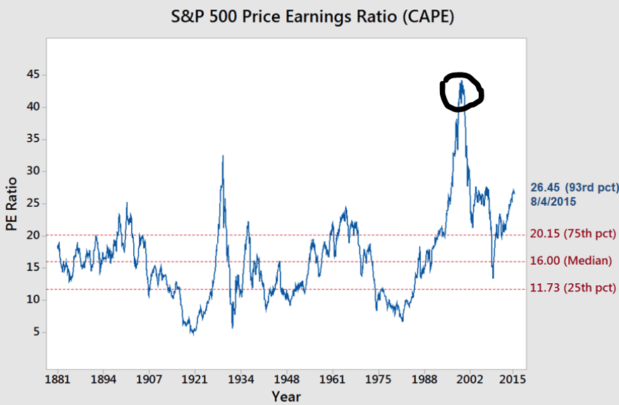 Le CAPE historique du S&P 500. Le CAPE historique du S&P 500.