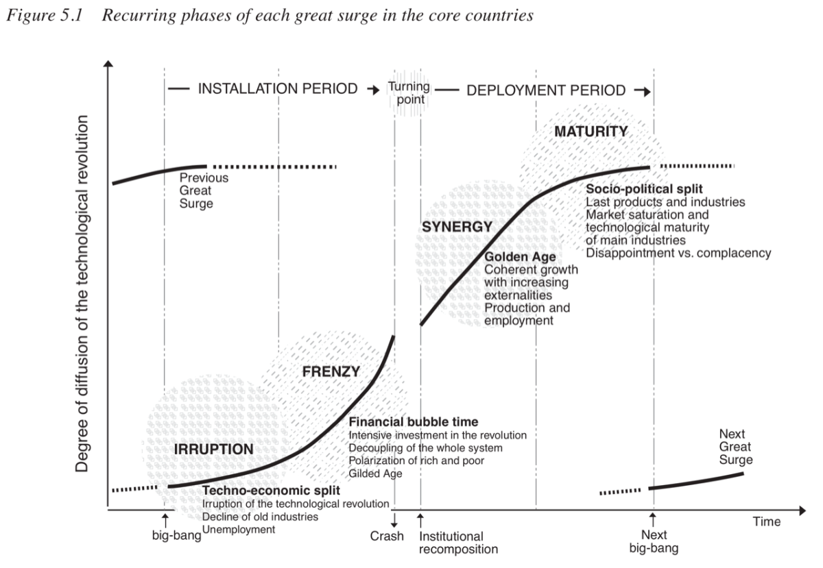 The Death and Birth of Technological Revolutions – Stratechery by Ben Thompson The Death and Birth of Technological Revolutions – Stratechery by Ben Thompson
