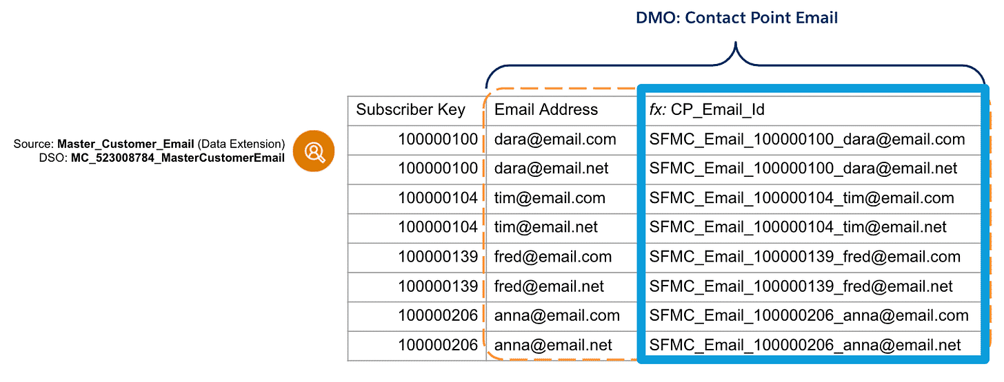 Chart showing the email addresses have been transformed using formula fields.