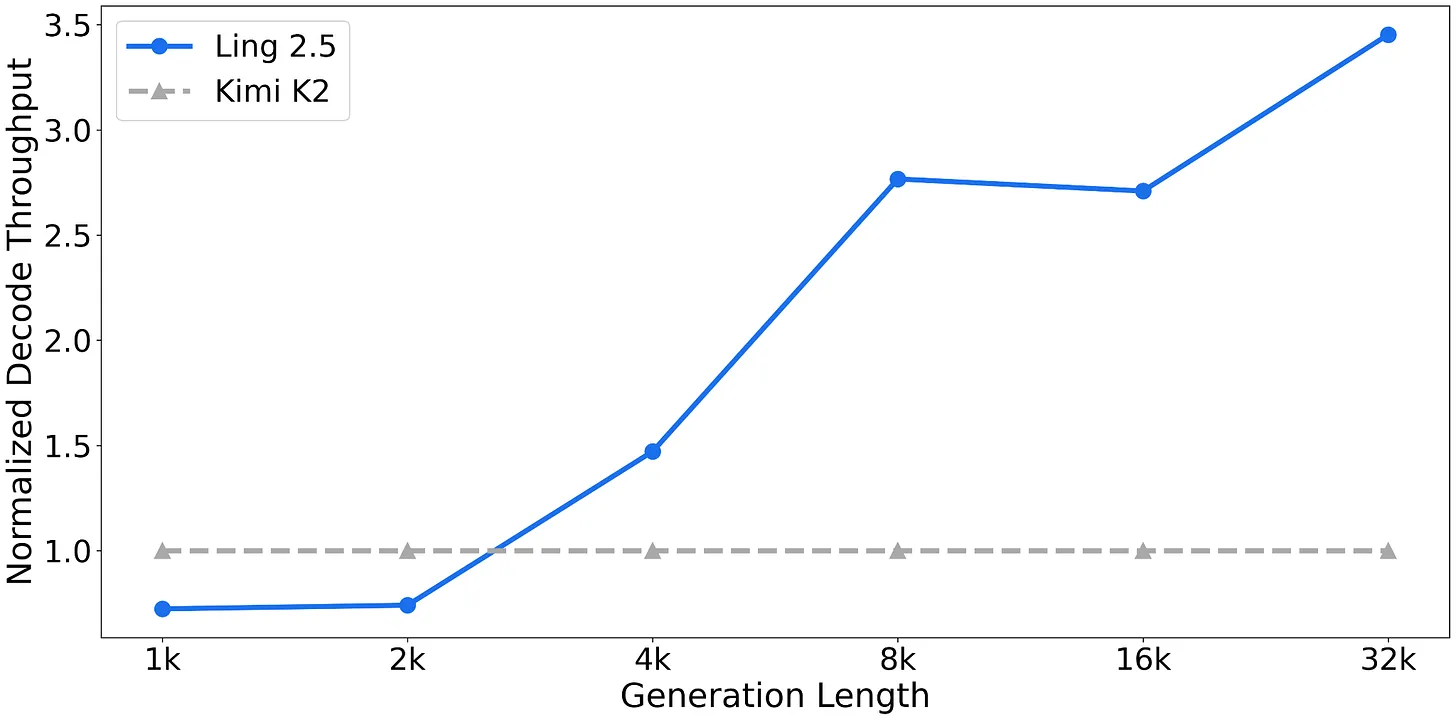 图 29：Ling 2.5 被定位为强效率升级，在同等万亿参数规模下，32k token 吞吐量远高于 Kimi K2