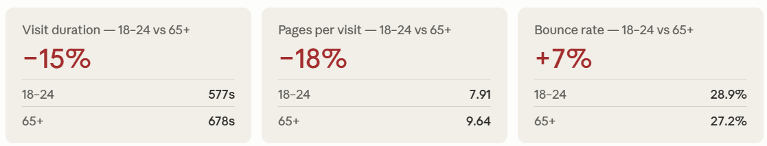 Engagement data to Google.com broken down by age group