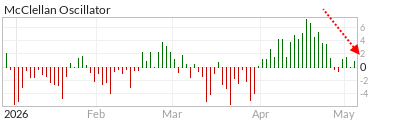 Tech breadth declining